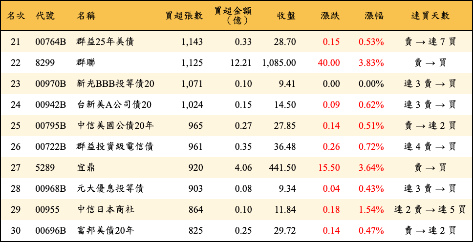 買超張數及金額