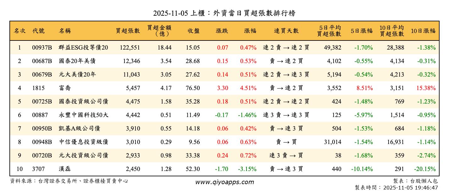 上櫃：外資當日買超張數排行榜