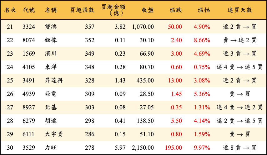 買超張數及金額