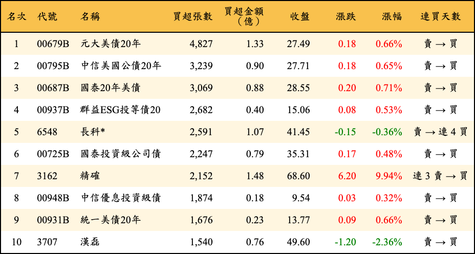 買超張數及金額