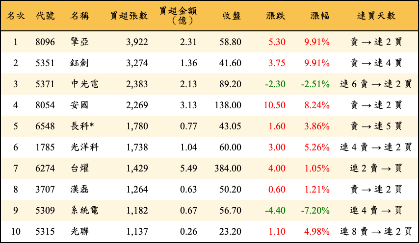 買超張數及金額