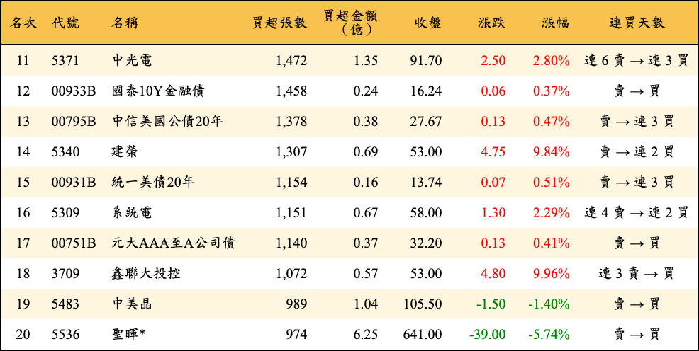 買超張數及金額