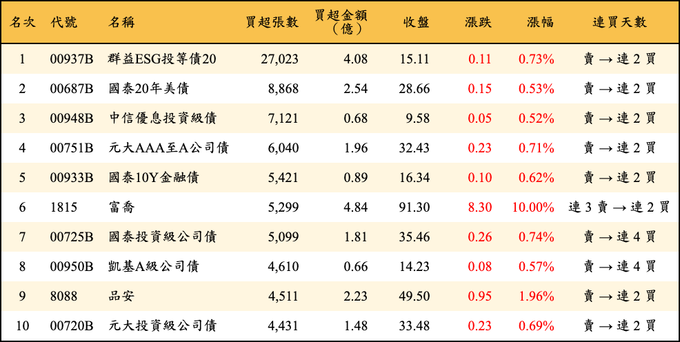 買超張數及金額