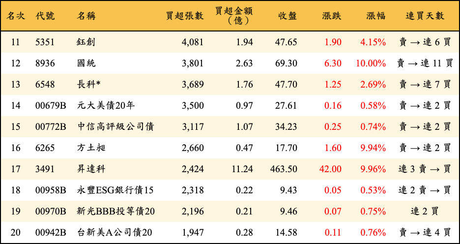 買超張數及金額