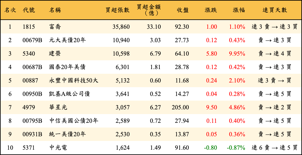 買超張數及金額