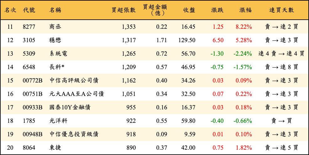 買超張數及金額