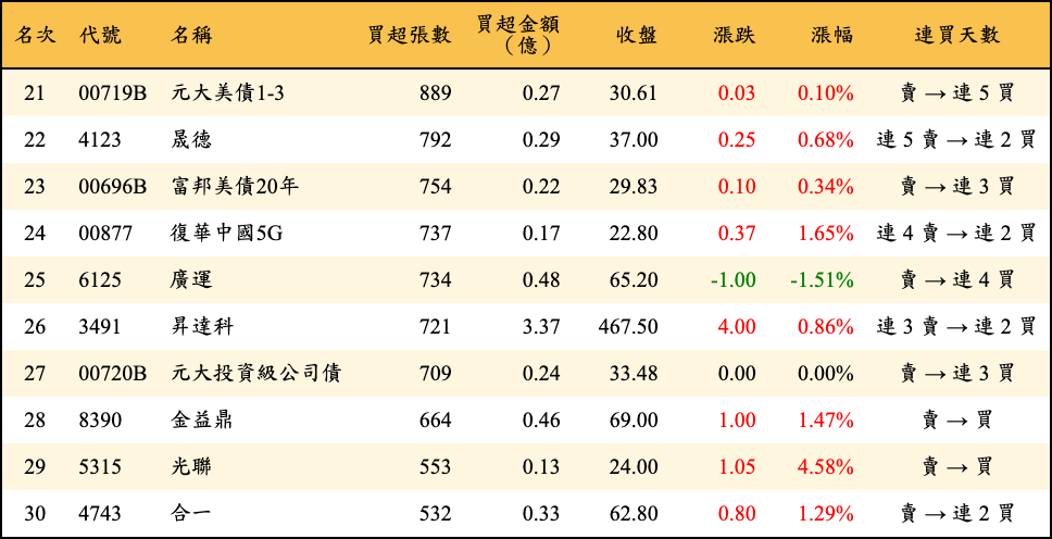 買超張數及金額