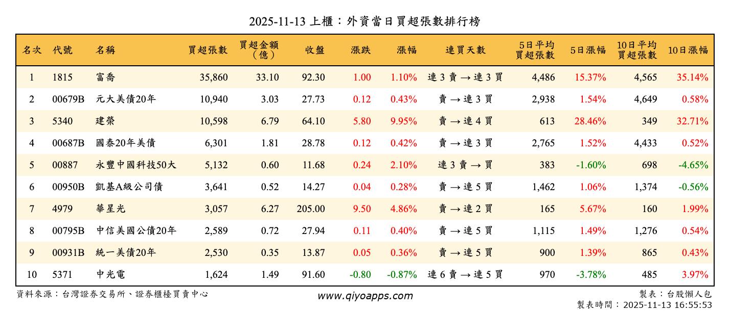 上櫃：外資當日買超張數排行榜