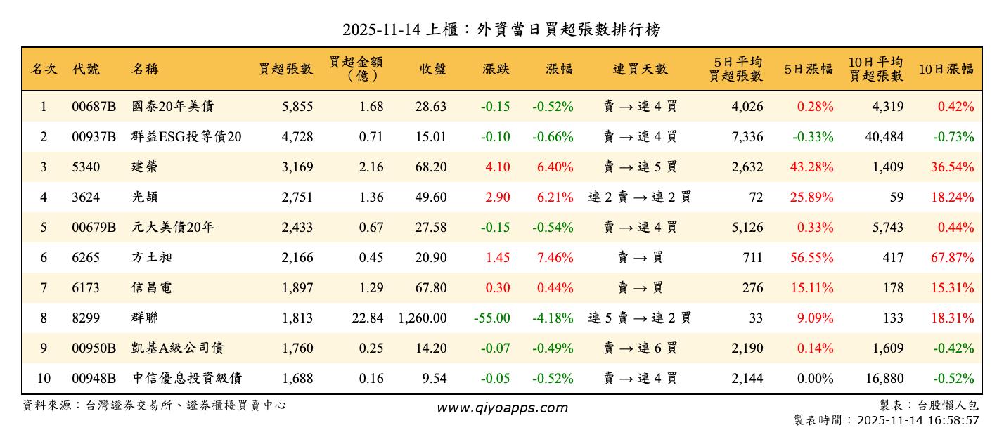 上櫃：外資當日買超張數排行榜