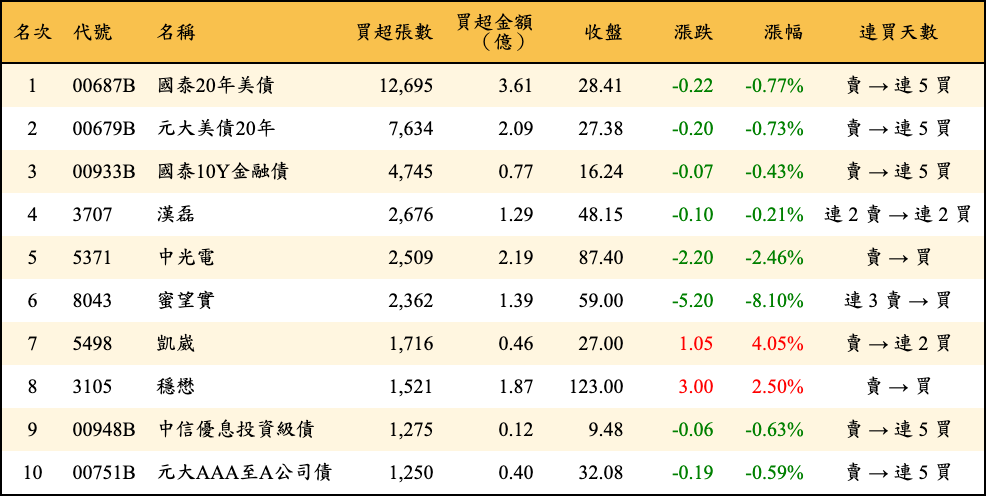 買超張數及金額