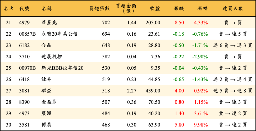 買超張數及金額