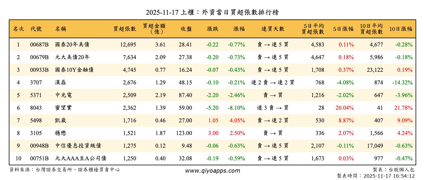 上櫃：外資當日買超張數排行榜