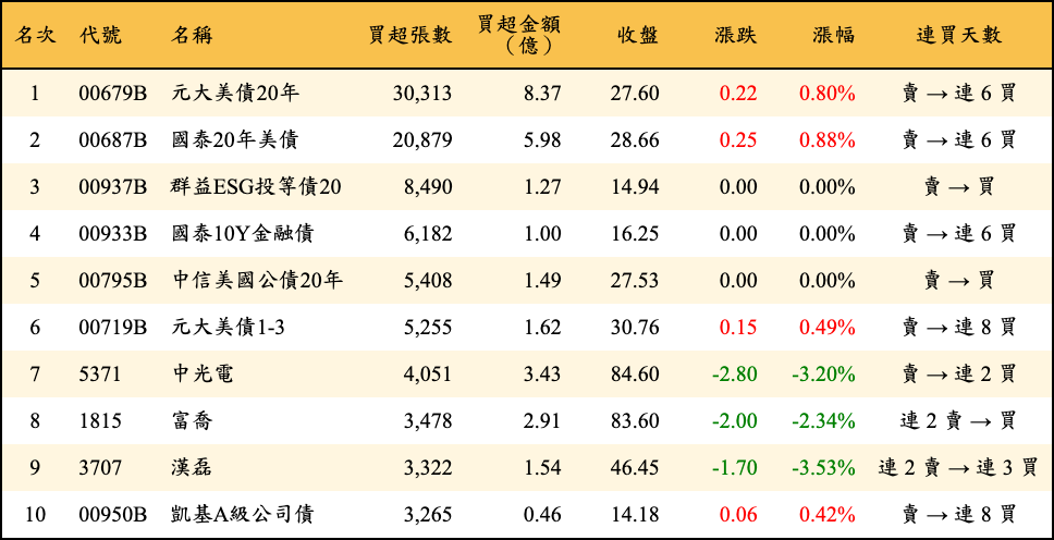 買超張數及金額