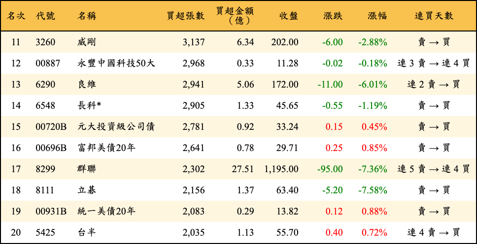 買超張數及金額