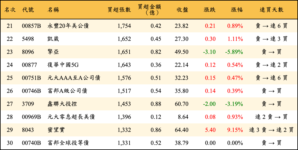 買超張數及金額