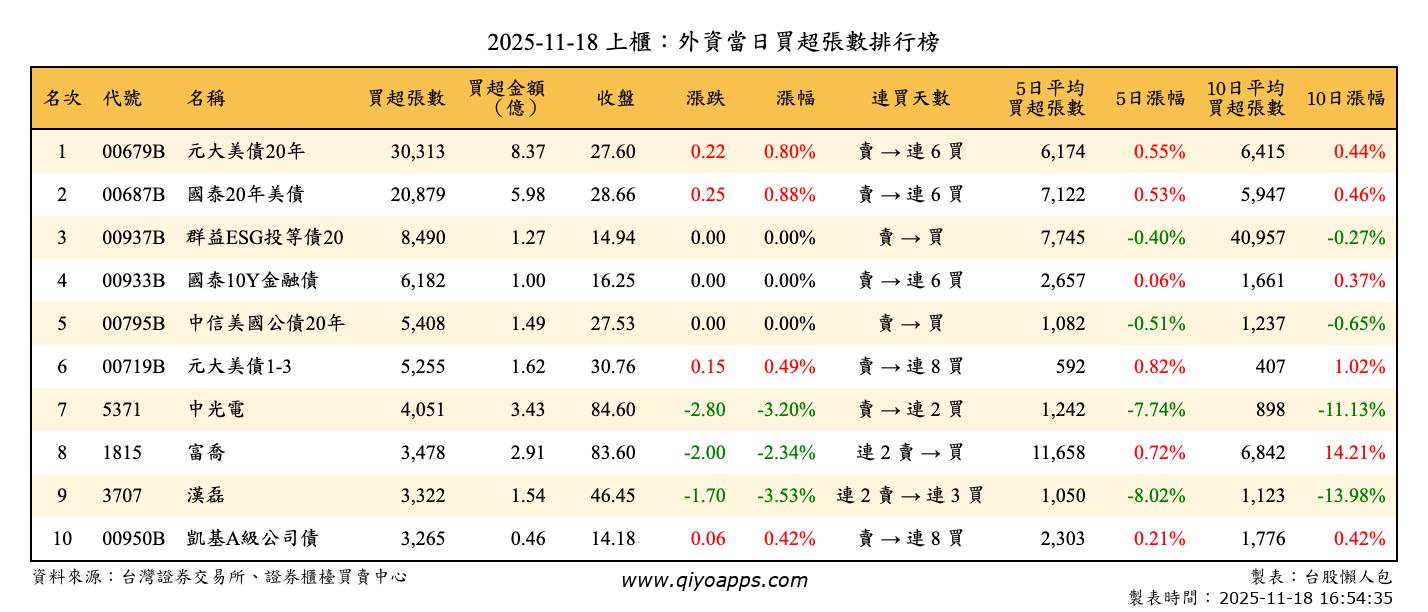 上櫃：外資當日買超張數排行榜