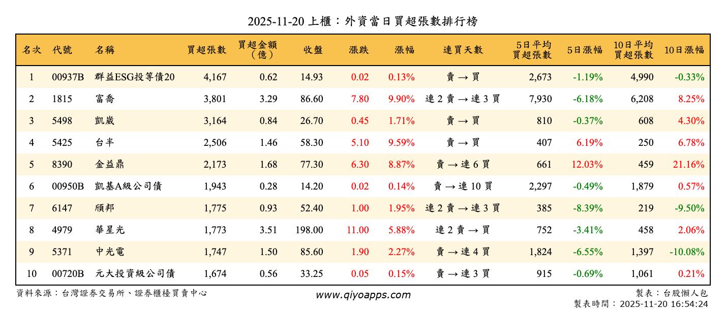 上櫃：外資當日買超張數排行榜