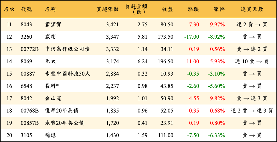 買超張數及金額