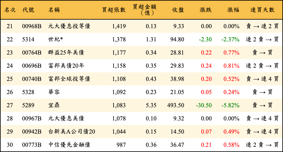買超張數及金額