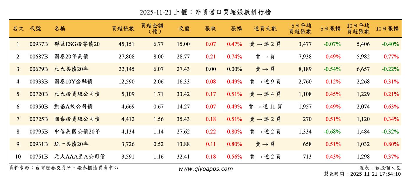 上櫃：外資當日買超張數排行榜