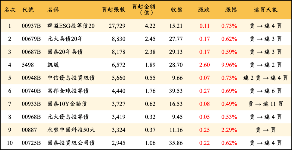 買超張數及金額
