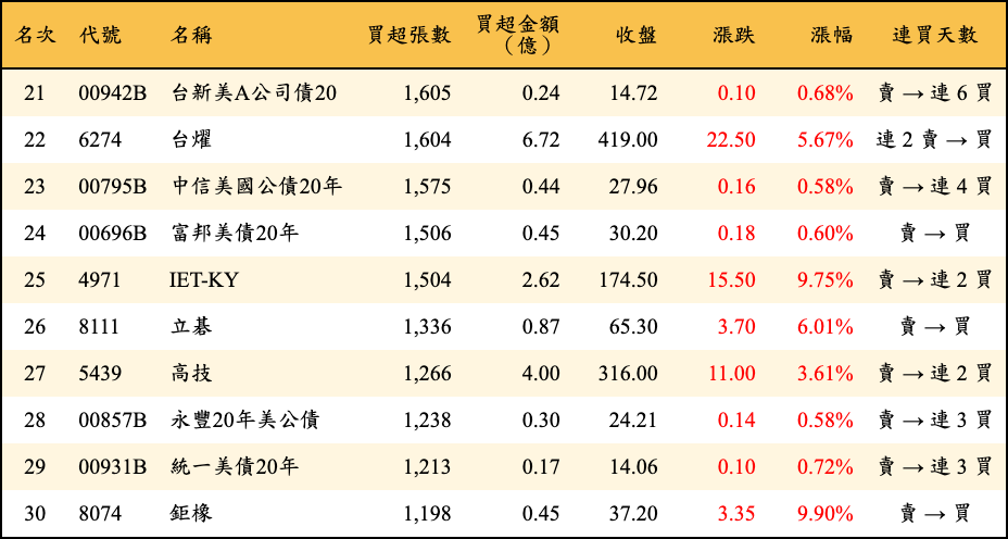 買超張數及金額