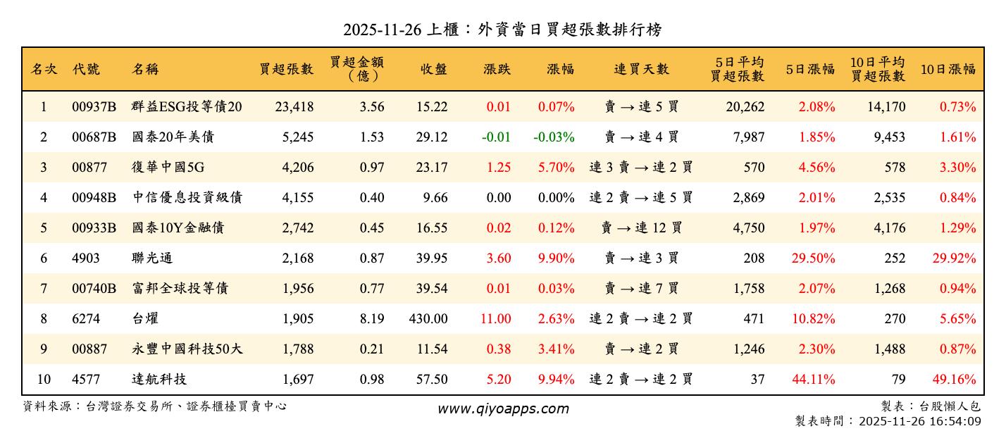 上櫃：外資當日買超張數排行榜