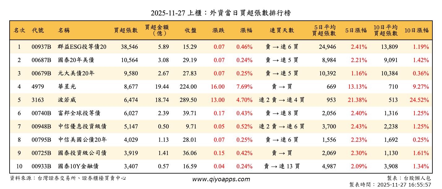 上櫃：外資當日買超張數排行榜