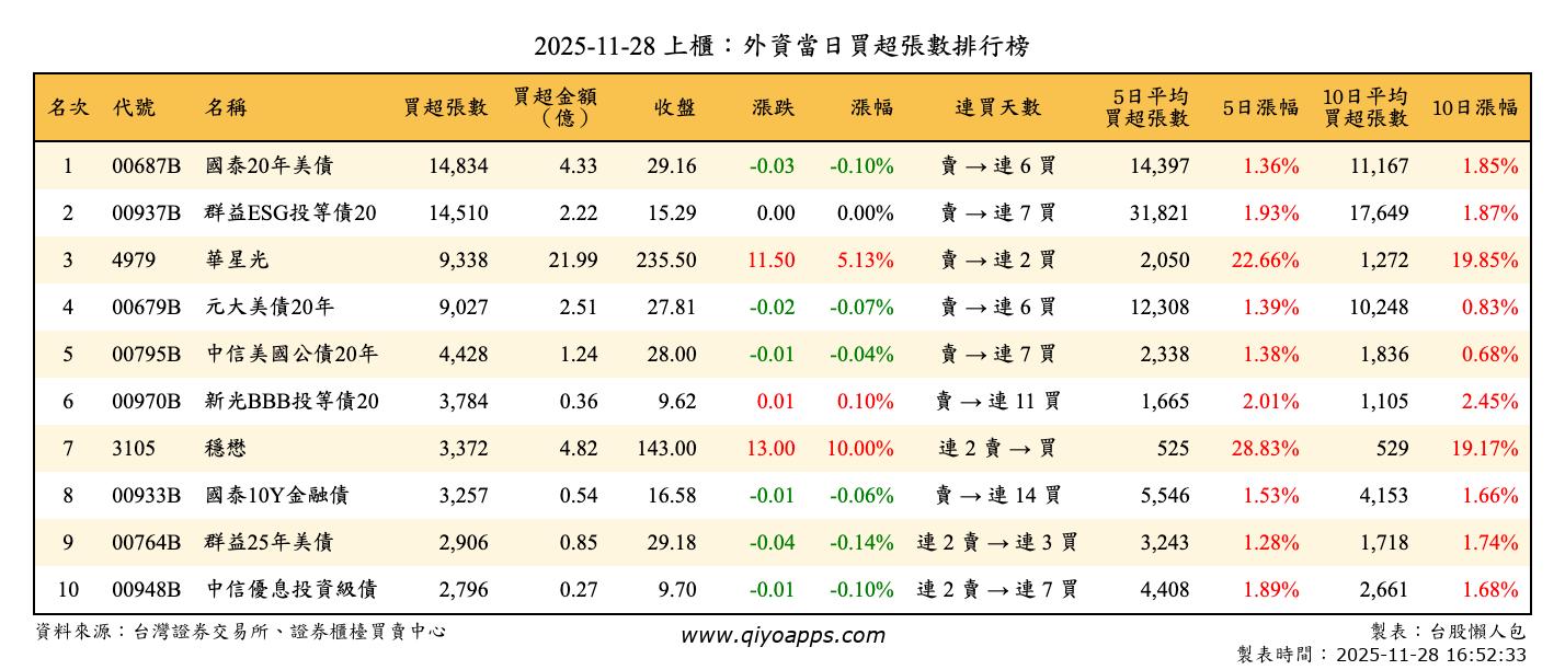 上櫃：外資當日買超張數排行榜