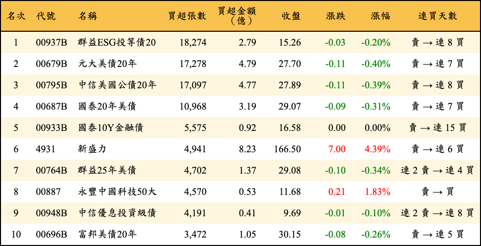 買超張數及金額