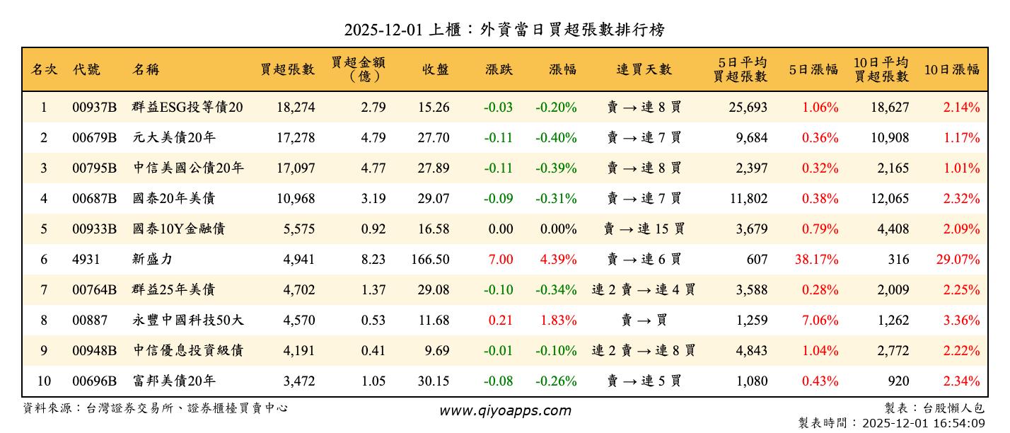 上櫃：外資當日買超張數排行榜