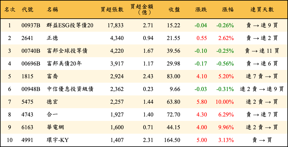 買超張數及金額