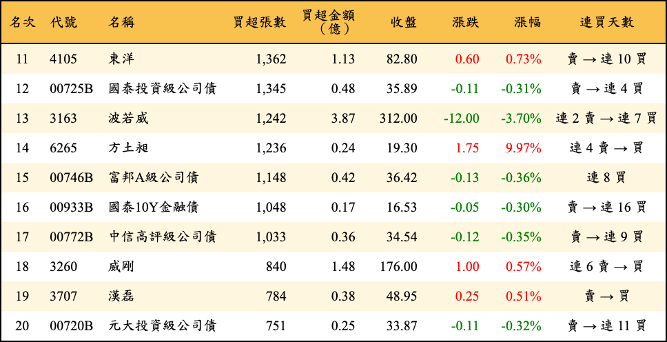 買超張數及金額