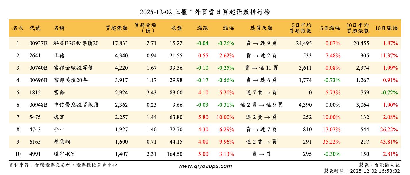 上櫃：外資當日買超張數排行榜