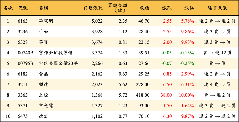 買超張數及金額