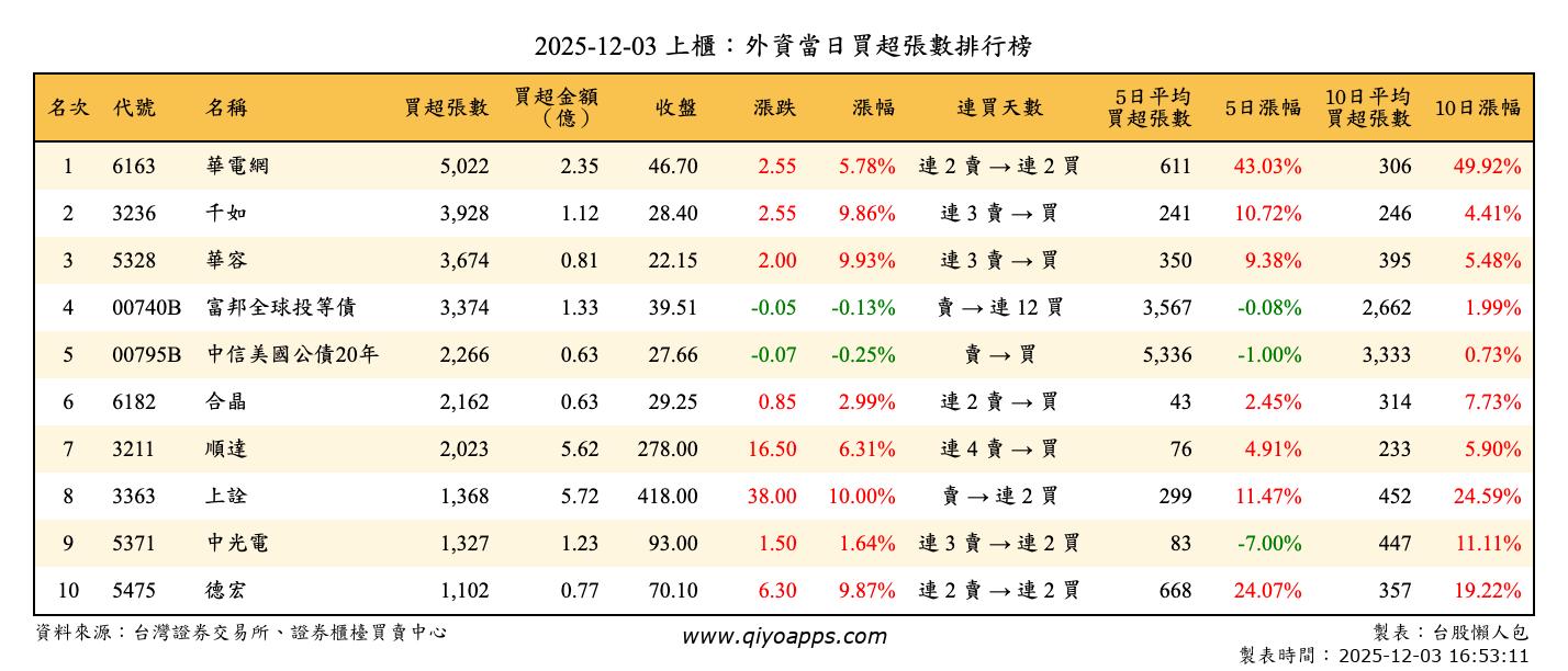 上櫃：外資當日買超張數排行榜