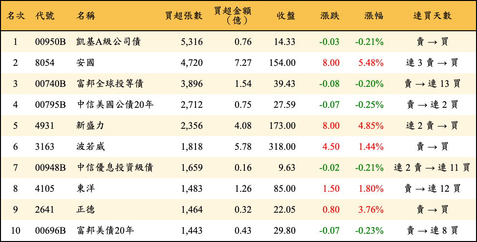 買超張數及金額