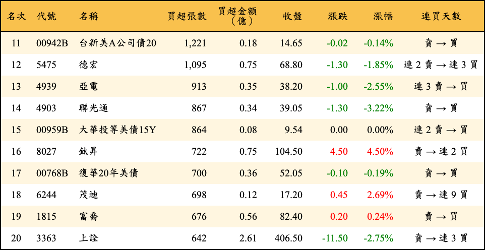 買超張數及金額