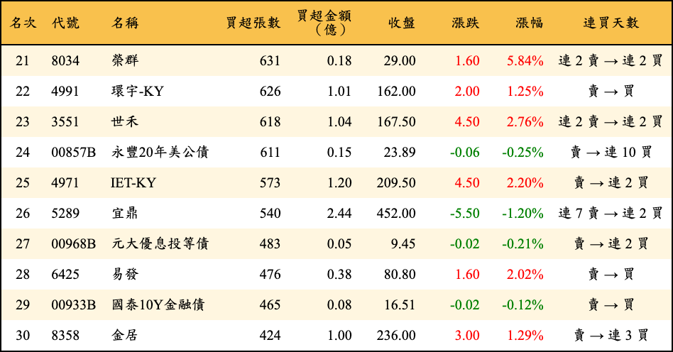 買超張數及金額