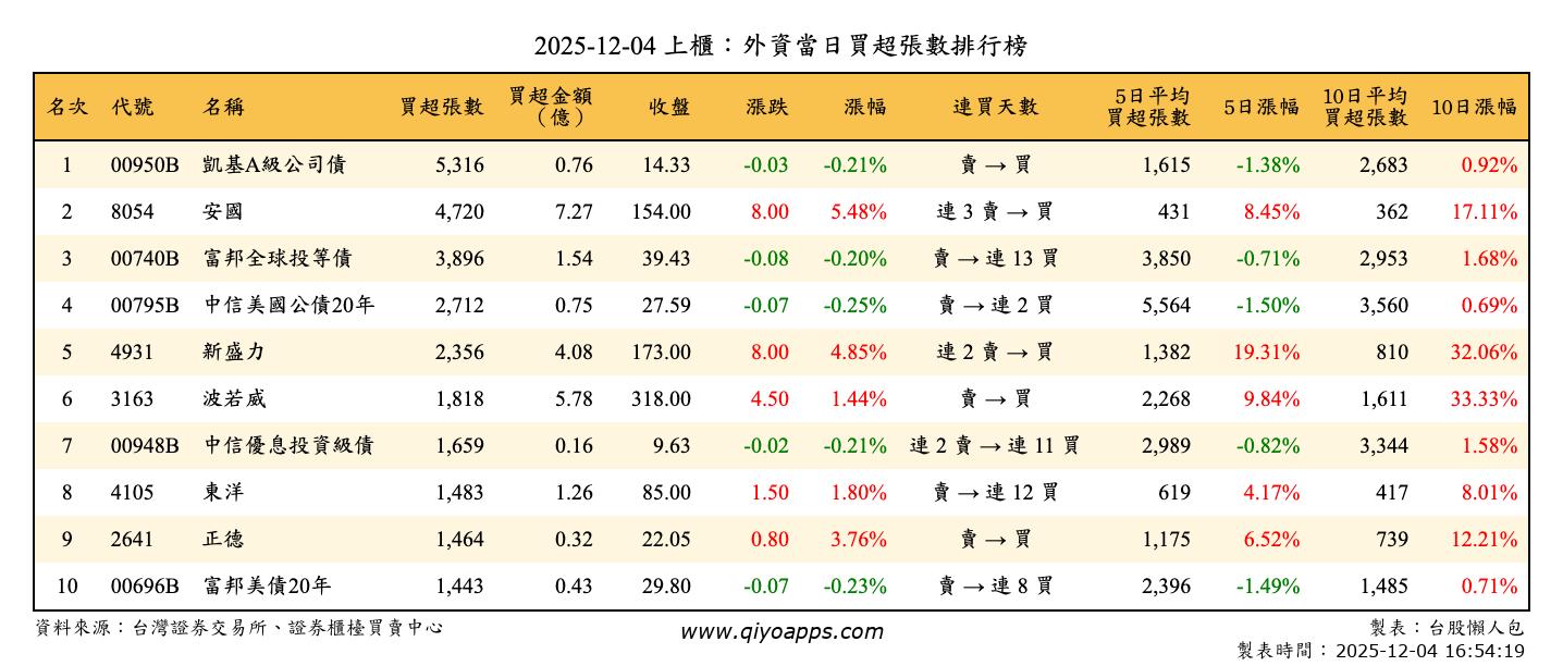 上櫃：外資當日買超張數排行榜
