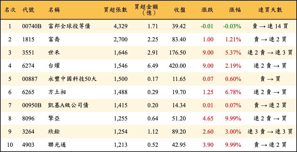 買超張數及金額