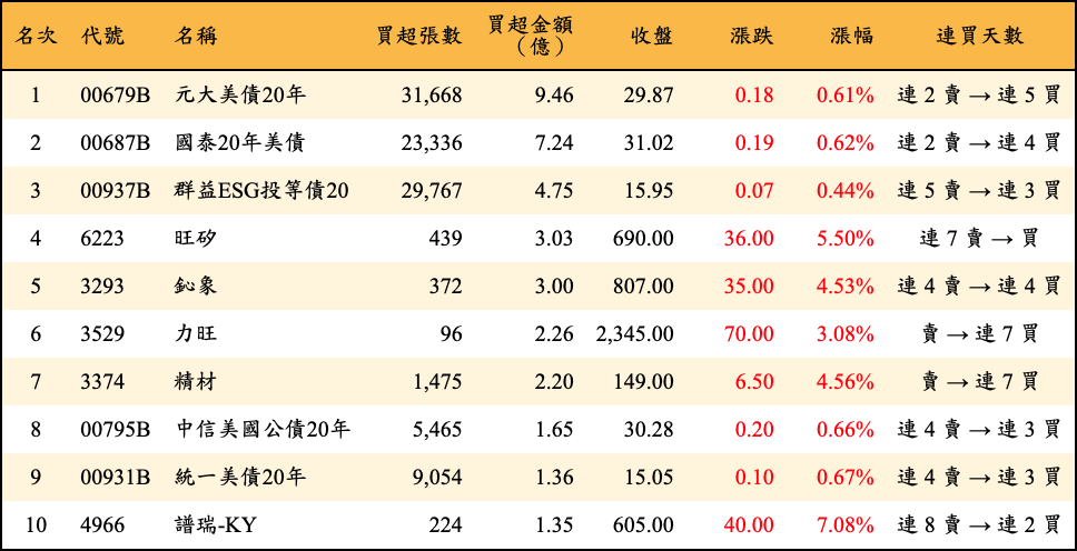 買超張數及金額
