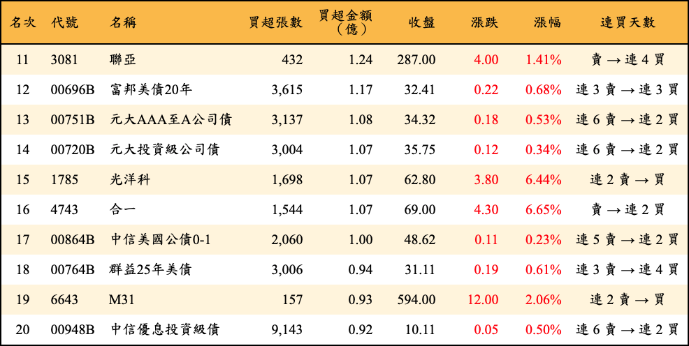 買超張數及金額