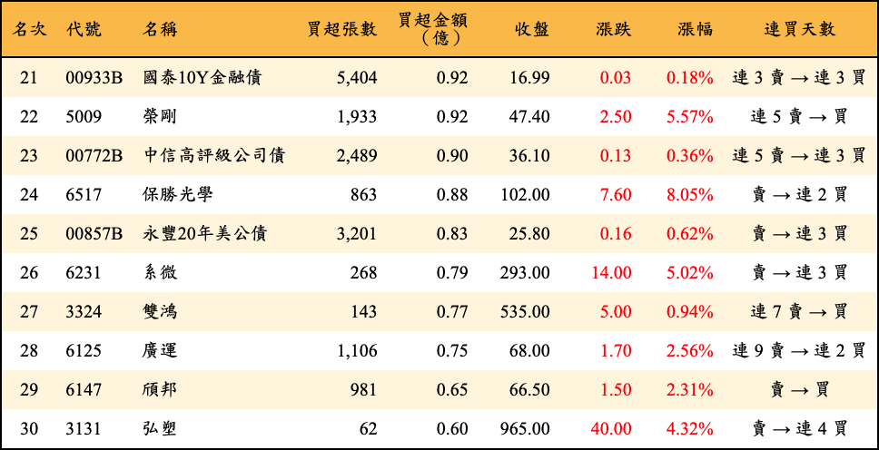 買超張數及金額