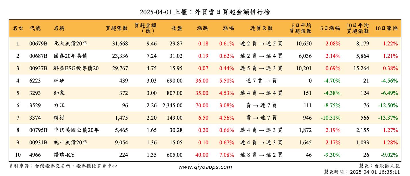 上櫃：外資當日買超金額排行榜