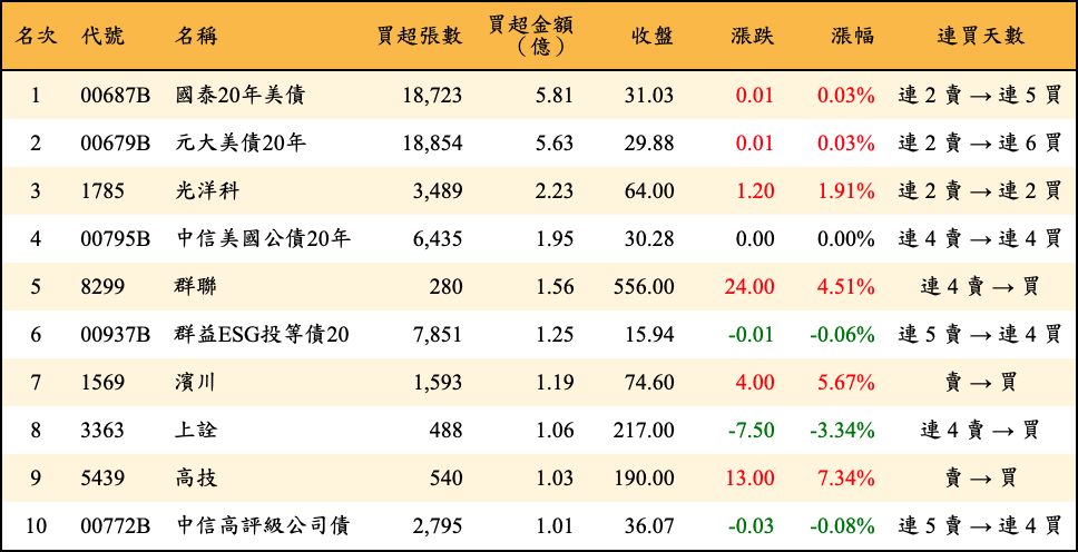 買超張數及金額