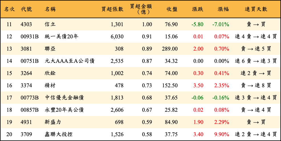 買超張數及金額