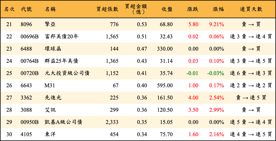 買超張數及金額