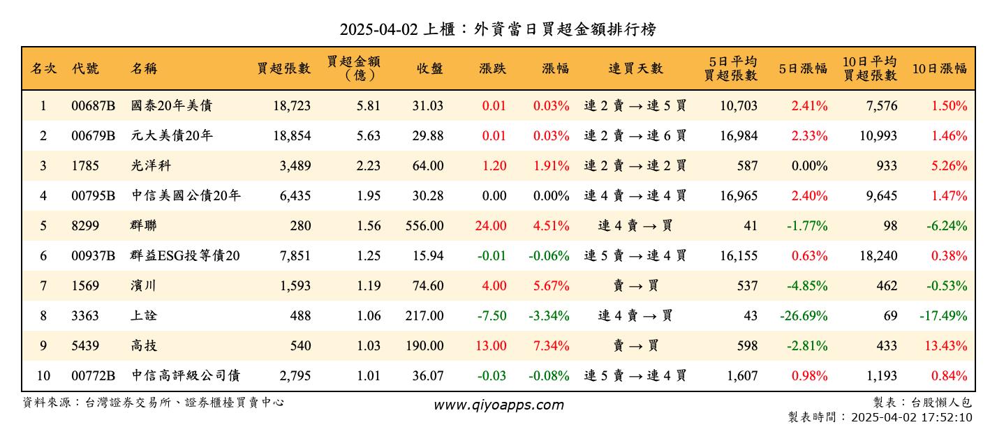 上櫃：外資當日買超金額排行榜