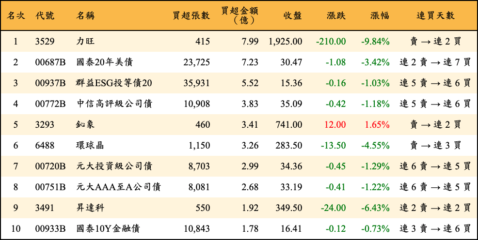 買超張數及金額